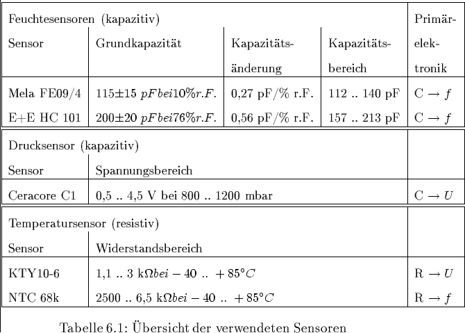 \begin{table}[htbp]
 \centering
 \small
 \begin{tabular}
{\vert l\vert l\vert l\...
 ...line
 \end{tabular} \caption{\uml Ubersicht der verwendeten Sensoren}\end{table}