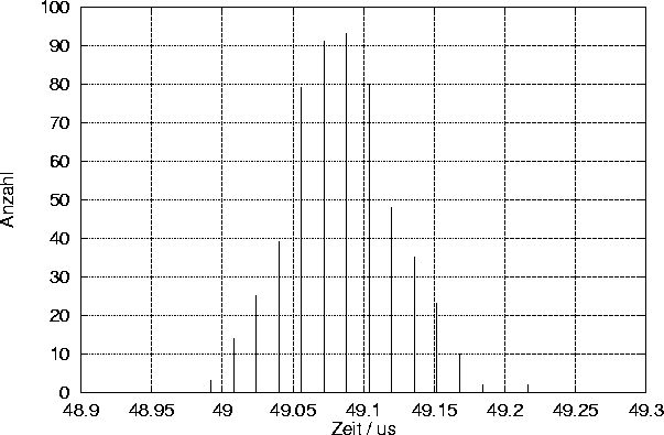 \begin{figure}
 \centering
 \psfrag{Zeit / us}[t][]{\sf{}Zeit / \(\mu\)s}
 \psfr...
 ...zahl}[][]{\sf{}Anzahl}
 
\includegraphics {Bilder/logsensor-101.eps}\end{figure}