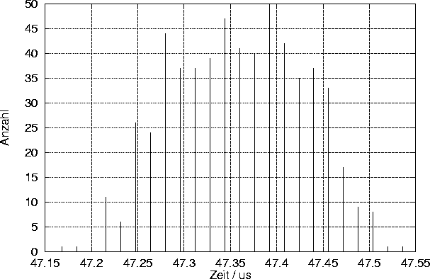 \begin{figure}
 \centering
 \psfrag{Zeit / us}[t][]{\sf{}Zeit / \(\mu\)s}
 \psfr...
 ...zahl}[][]{\sf{}Anzahl}
 
\includegraphics {Bilder/logsensor-102.eps}\end{figure}