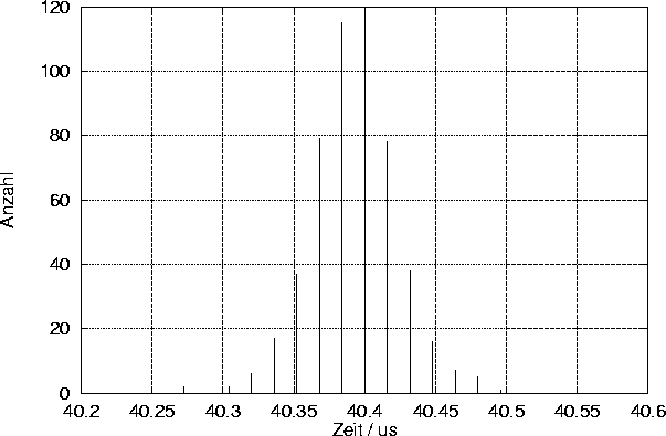 \begin{figure}
 \centering
 \psfrag{Zeit / us}[t][]{\sf{}Zeit / \(\mu\)s}
 \psfr...
 ...zahl}[][]{\sf{}Anzahl}
 
\includegraphics {Bilder/logsensor-103.eps}\end{figure}