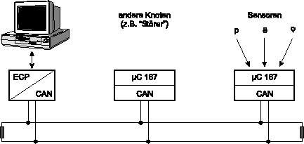 \begin{figure}
 \centering
 
\includegraphics [width=0.75\textwidth]{Bilder/Bus-Sensor.eps}
 \glossary{ECP}\end{figure}