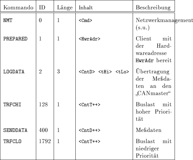 \begin{table}
 \begin{tabularx}
{\textwidth}{\vert\gt{\tt}l\vert l\vert l\vert\g...
 ...ntT++\gt & Buslast mit niedriger Prioritt \\  \hline
 \end{tabularx}\end{table}