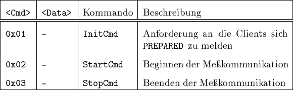 \begin{table}
 \begin{tabularx}
{\textwidth}{\vert\gt{\tt}l\vert\gt{\tt}l\vert\g...
 ...- & StopCmd & Beenden der Mekommunikation \\  \hline
 \end{tabularx}\end{table}